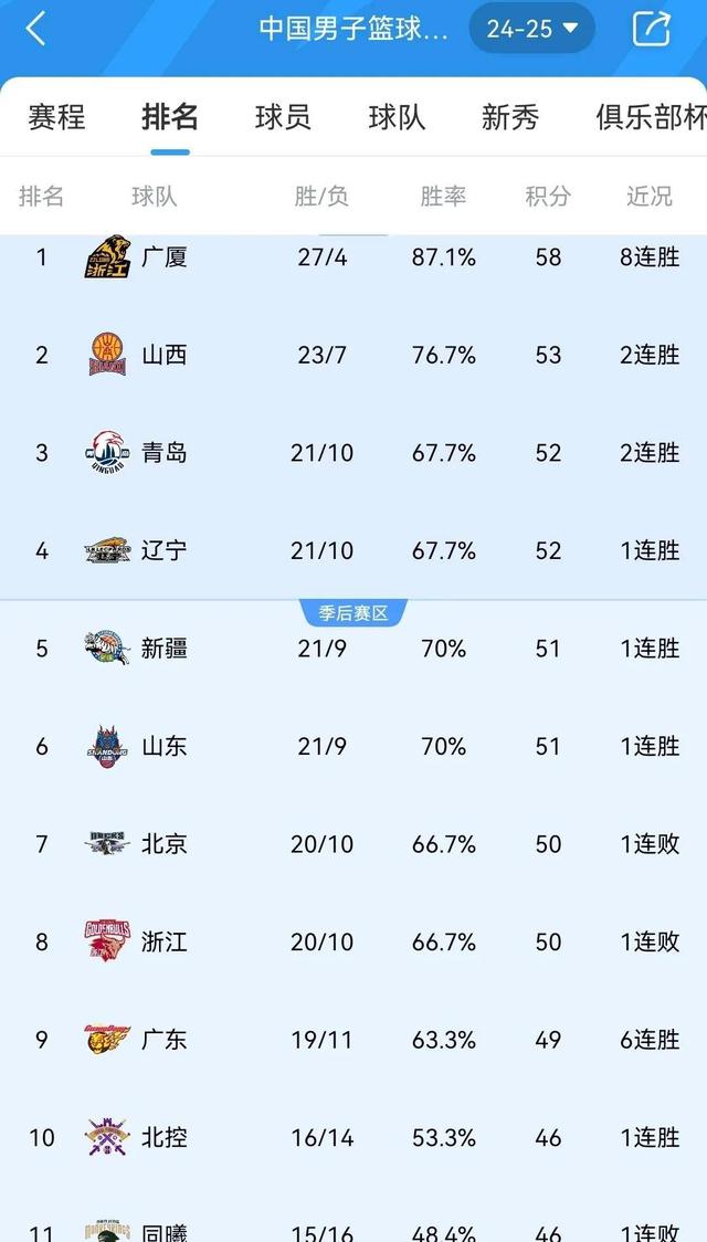 吉林队客场获胜，取得对阵青岛队的胜利的简单介绍