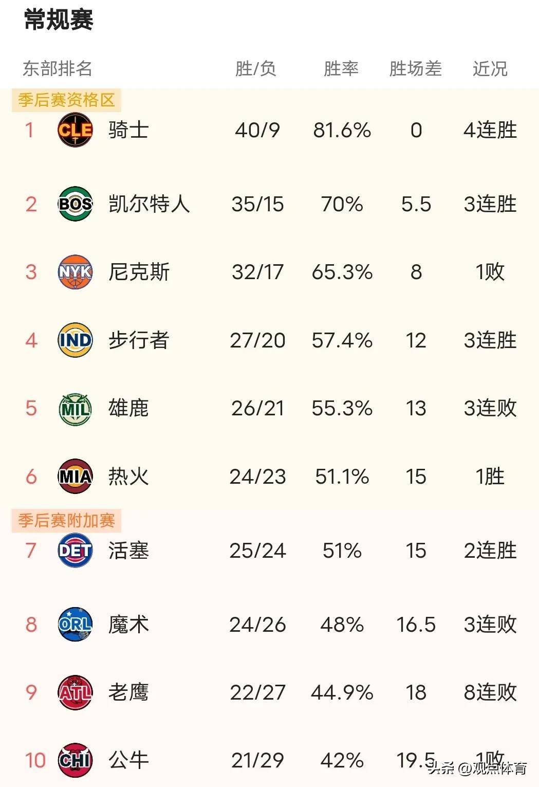 爱游戏体育入口-雄鹿连胜开拓者，东部积分榜再上升